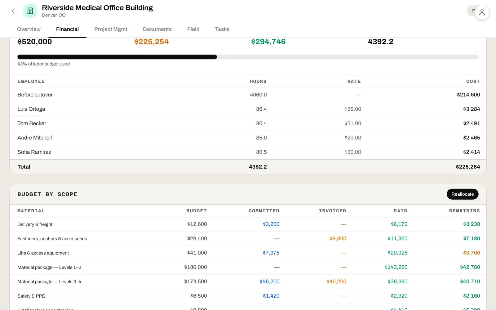A job’s budget by line: budget, committed, invoiced, paid and remaining